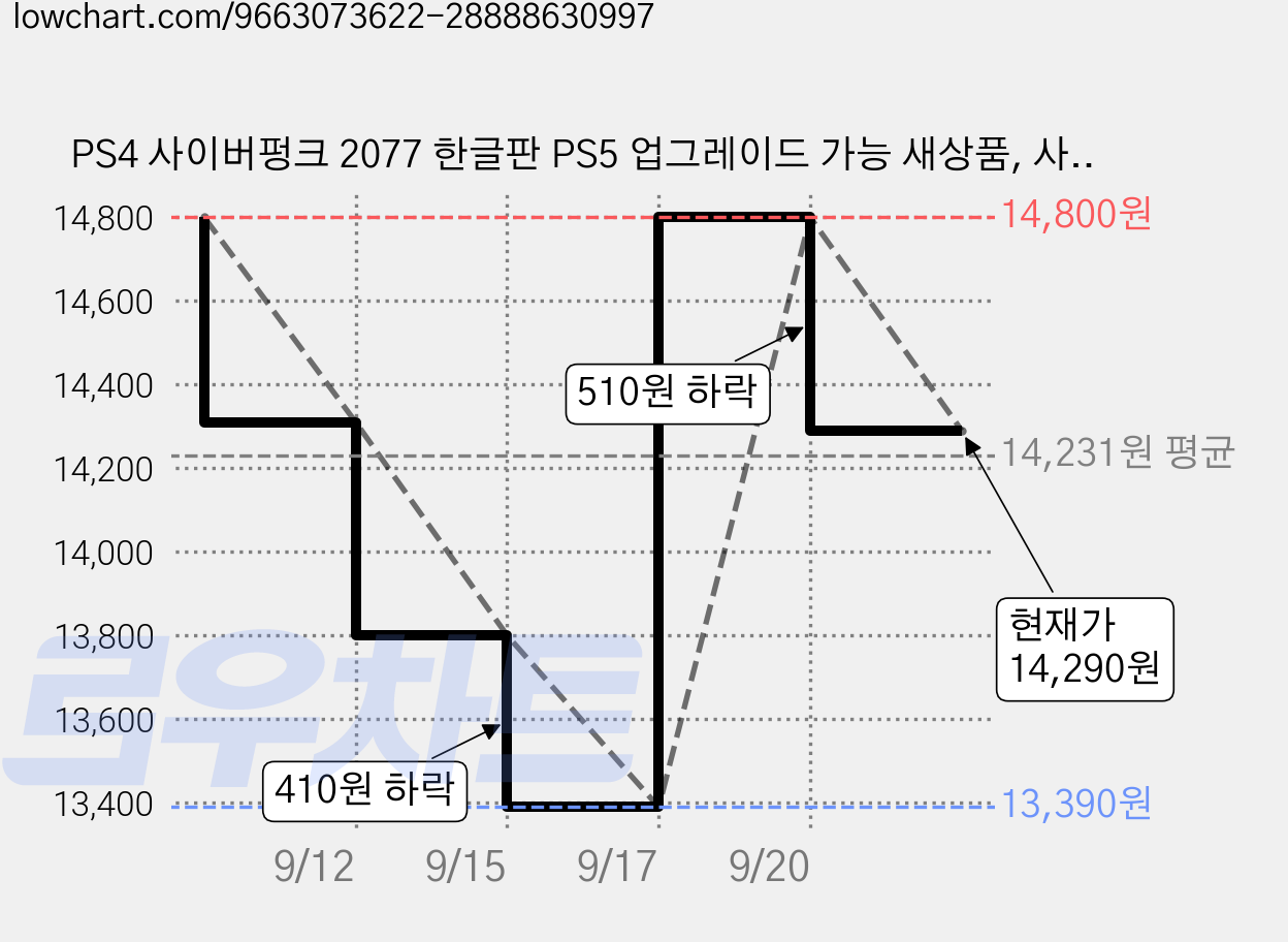 PS4 사이버펑크 2077 한글판 PS5 업그레이드 가능 새상품, 사이버펑크 2077 스탠다드 에디션 가격 변동 차트, 현재가 14,290원, 관측 최저가 13,390원