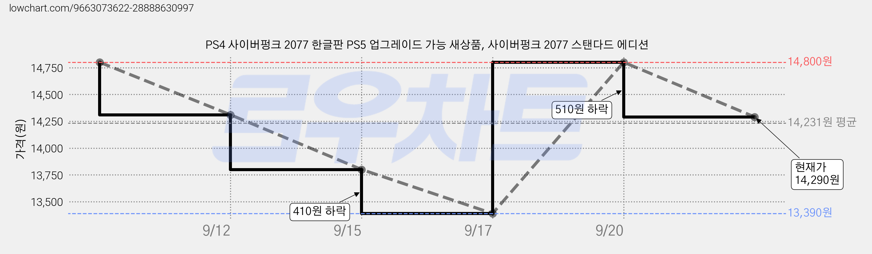 PS4 사이버펑크 2077 한글판 PS5 업그레이드 가능 새상품, 사이버펑크 2077 스탠다드 에디션 가격 변동 차트, 현재가 14,290원, 관측 최저가 13,390원