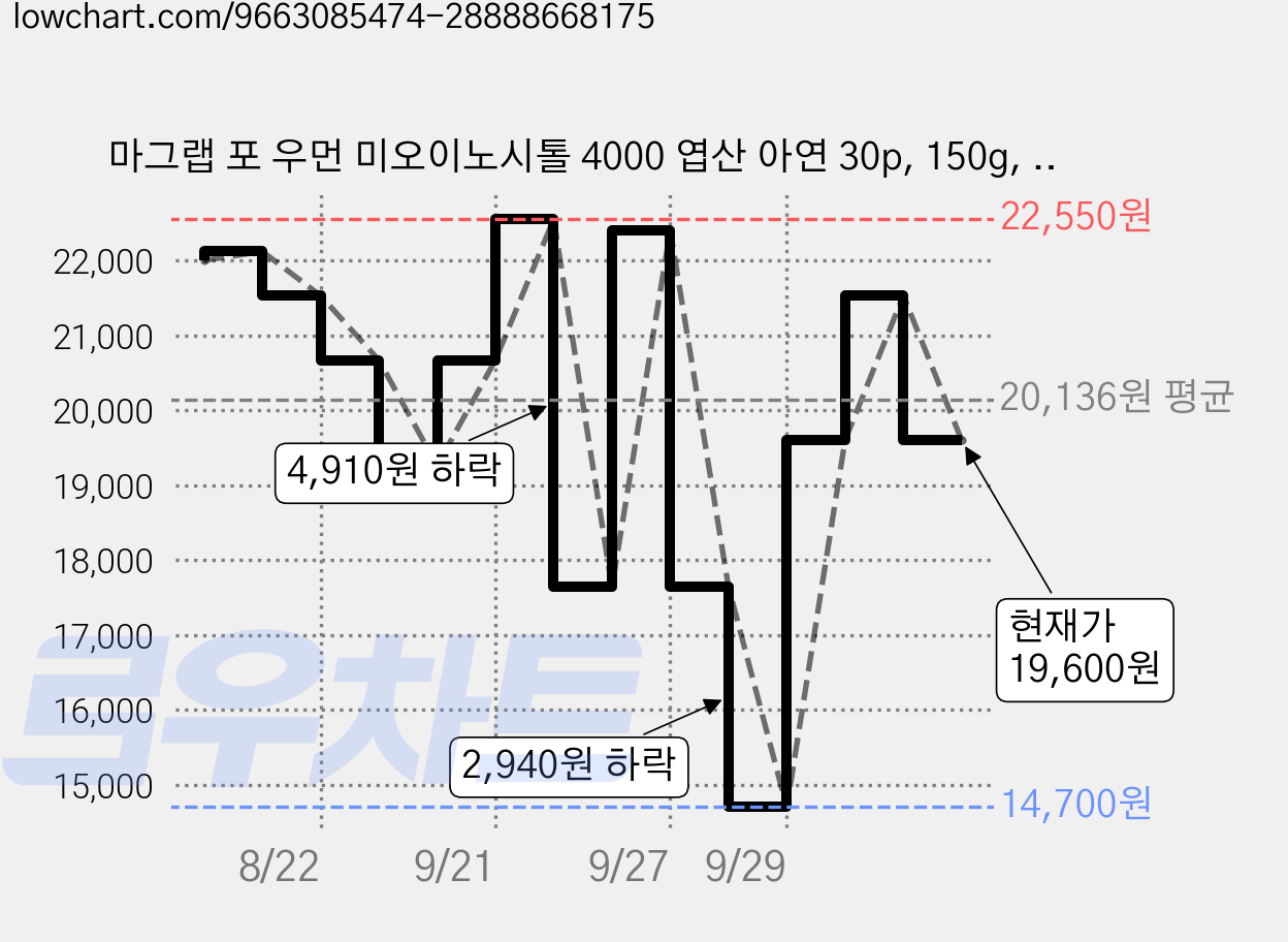 마그랩 포 우먼 미오이노시톨 4000 엽산 아연 30p, 150g, 1개 가격 변동 차트, 현재가 19,600원, 관측 최저가 14,700원