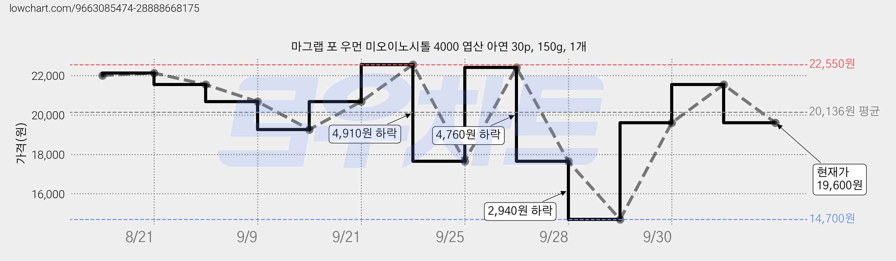 마그랩 포 우먼 미오이노시톨 4000 엽산 아연 30p, 150g, 1개 가격 변동 차트, 현재가 19,600원, 관측 최저가 14,700원