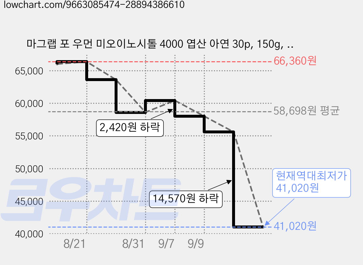 마그랩 포 우먼 미오이노시톨 4000 엽산 아연 30p, 150g, 3개 가격 변동 차트, 현재가 41,020원, 역대최저가