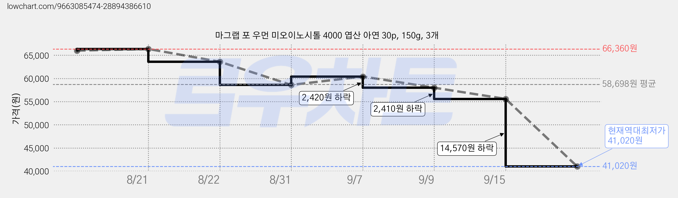 마그랩 포 우먼 미오이노시톨 4000 엽산 아연 30p, 150g, 3개 가격 변동 차트, 현재가 41,020원, 역대최저가