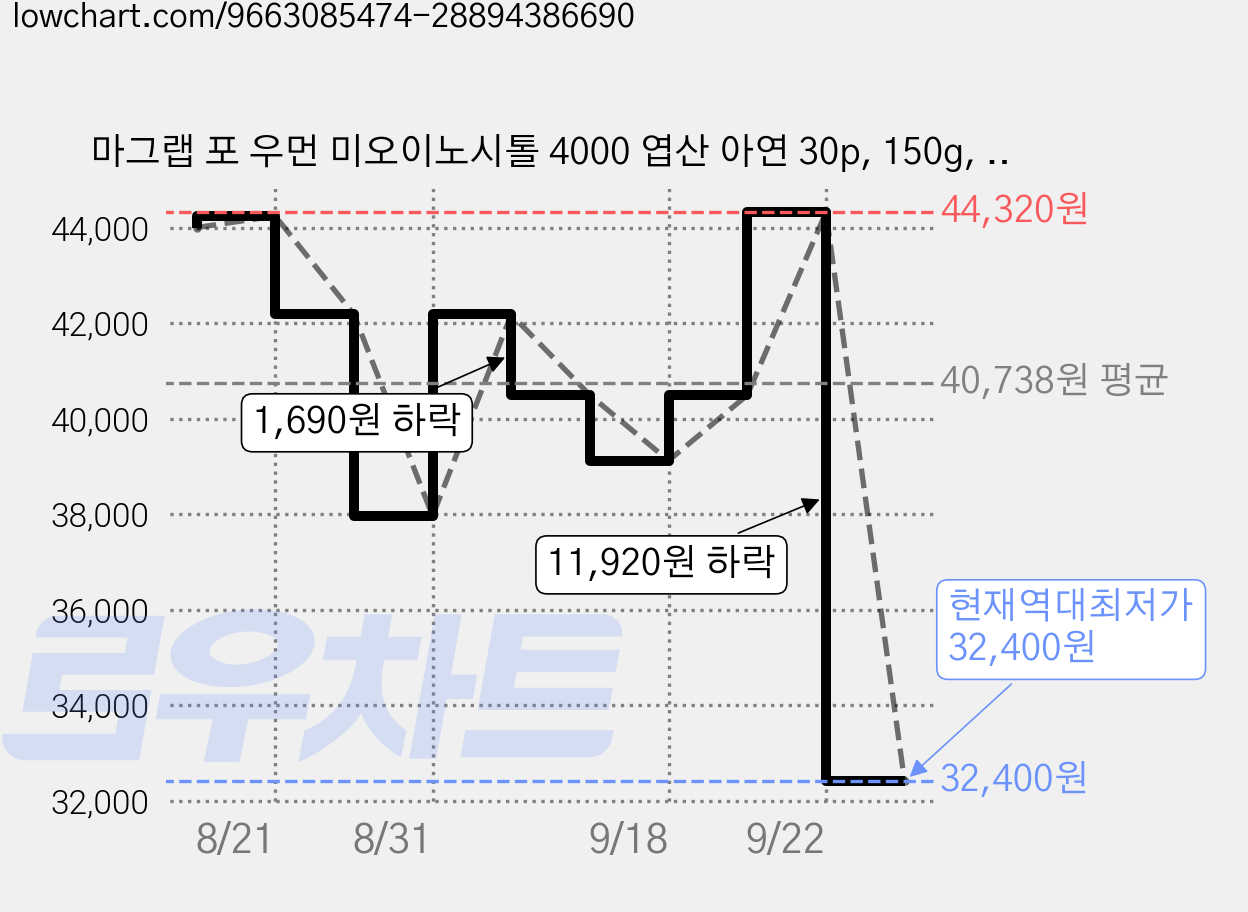 마그랩 포 우먼 미오이노시톨 4000 엽산 아연 30p, 150g, 2개 가격 변동 차트, 현재가 32,400원, 역대최저가