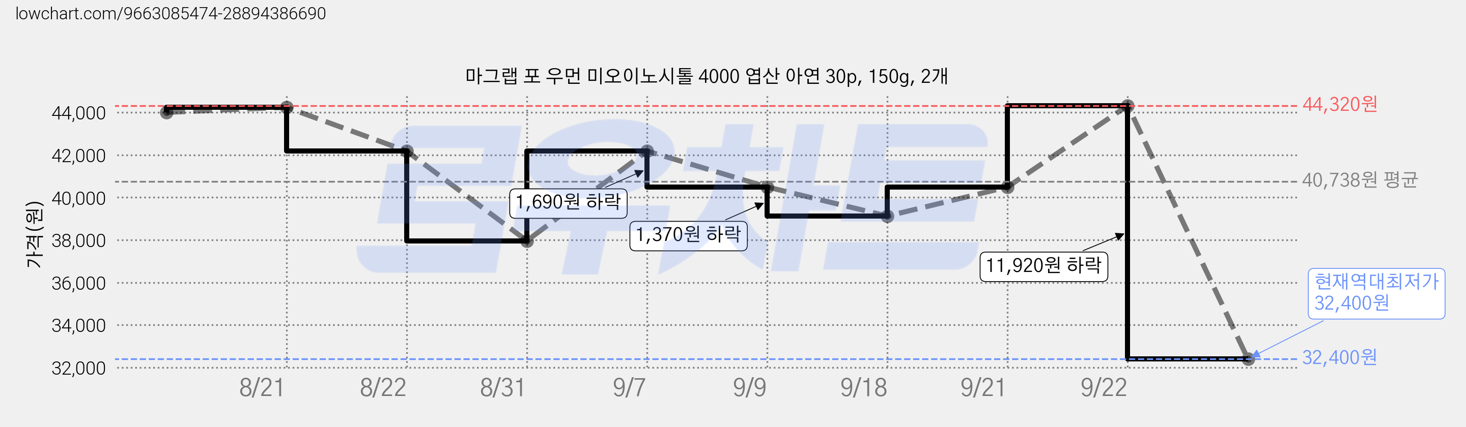 마그랩 포 우먼 미오이노시톨 4000 엽산 아연 30p, 150g, 2개 가격 변동 차트, 현재가 32,400원, 역대최저가