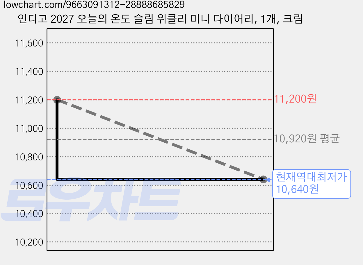 인디고 2027 오늘의 온도 슬림 위클리 미니 다이어리, 1개, 크림 가격 변동 차트, 현재가 10,640원, 역대최저가