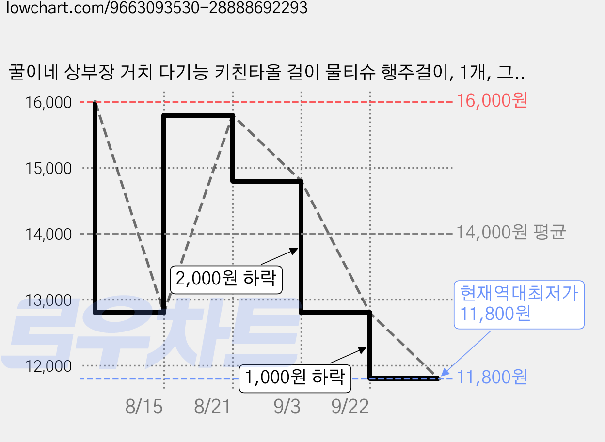 꿀이네 상부장 거치 다기능 키친타올 걸이 물티슈 행주걸이, 1개, 그레이 가격 변동 차트, 현재가 11,800원, 역대최저가