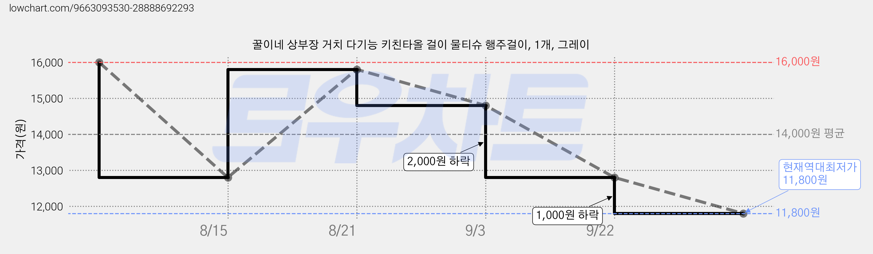 꿀이네 상부장 거치 다기능 키친타올 걸이 물티슈 행주걸이, 1개, 그레이 가격 변동 차트, 현재가 11,800원, 역대최저가
