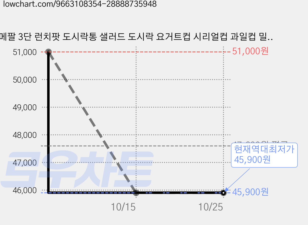 메팔 3단 런치팟 도시락통 샐러드 도시락 요거트컵 시리얼컵 과일컵 밀프렙 도시락 직장인 학생용 런치박스, 1개, 비비드 모브 가격 변동 차트, 현재가 45,900원, 역대최저가
