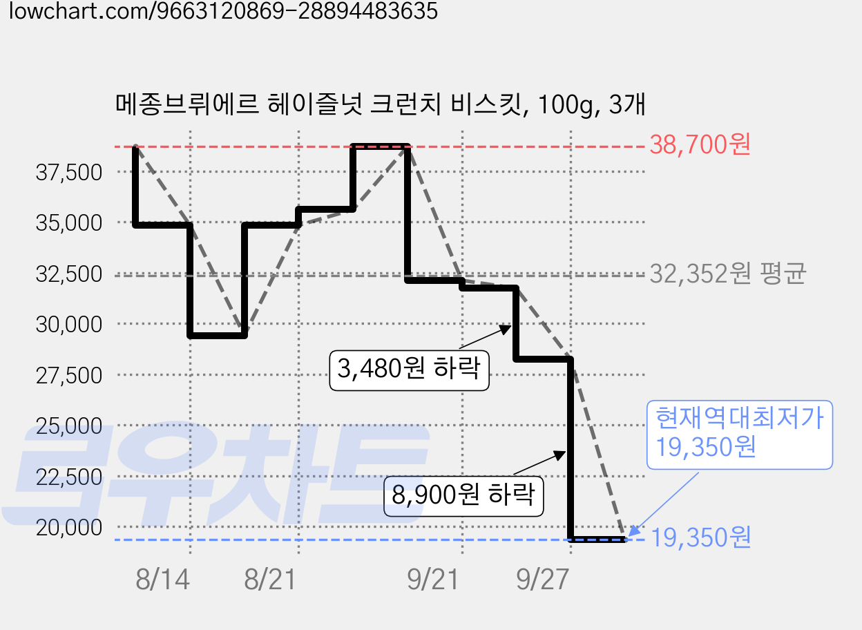메종브뤼에르 헤이즐넛 크런치 비스킷, 100g, 3개 가격 변동 차트, 현재가 19,350원, 역대최저가