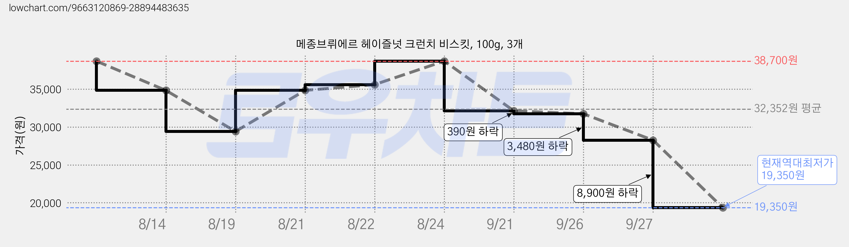 메종브뤼에르 헤이즐넛 크런치 비스킷, 100g, 3개 가격 변동 차트, 현재가 19,350원, 역대최저가