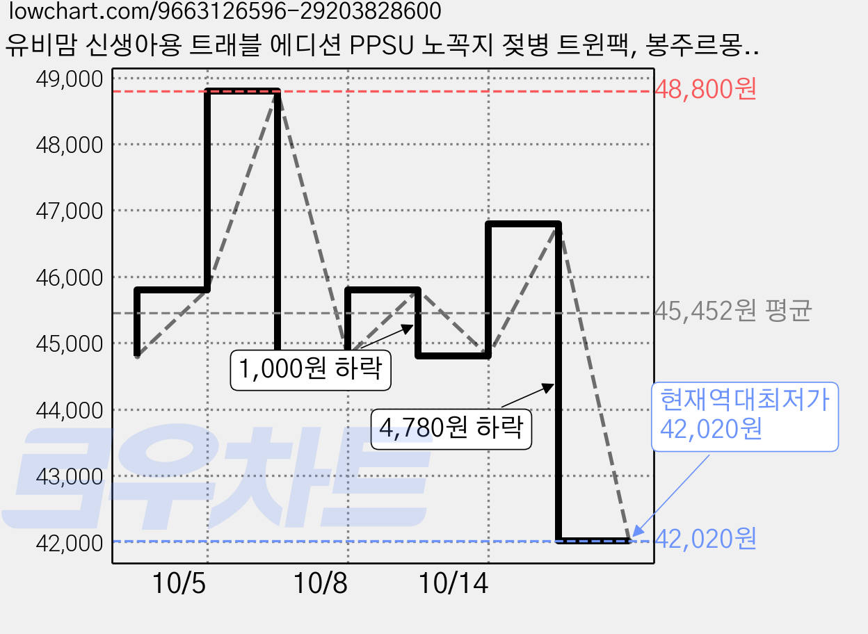 유비맘 신생아용 트래블 에디션 PPSU 노꼭지 젖병 트윈팩, 봉주르몽자 베이지, 2개, 200ml 가격 변동 차트, 현재가 42,020원, 역대최저가