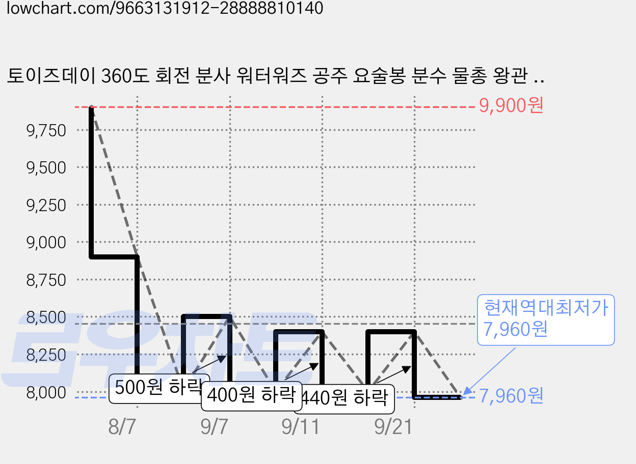 토이즈데이 360도 회전 분사 워터워즈 공주 요술봉 분수 물총 왕관 대형 주사기식 물놀이 워터건, 1개, 선택없이 가격 변동 차트, 현재가 7,960원, 역대최저가