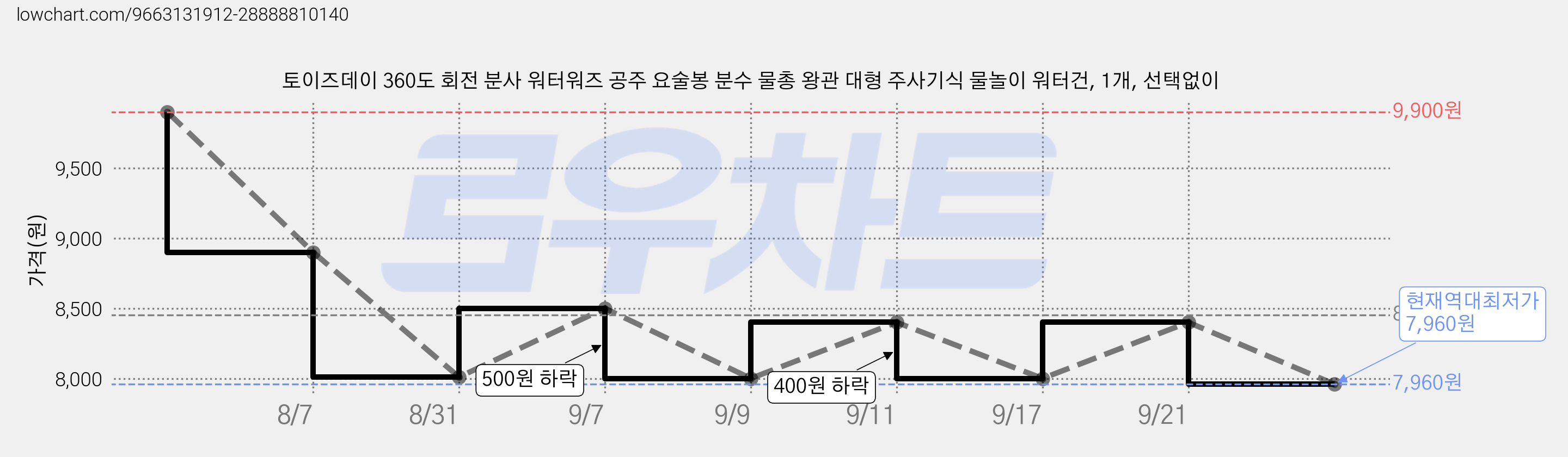 토이즈데이 360도 회전 분사 워터워즈 공주 요술봉 분수 물총 왕관 대형 주사기식 물놀이 워터건, 1개, 선택없이 가격 변동 차트, 현재가 7,960원, 역대최저가