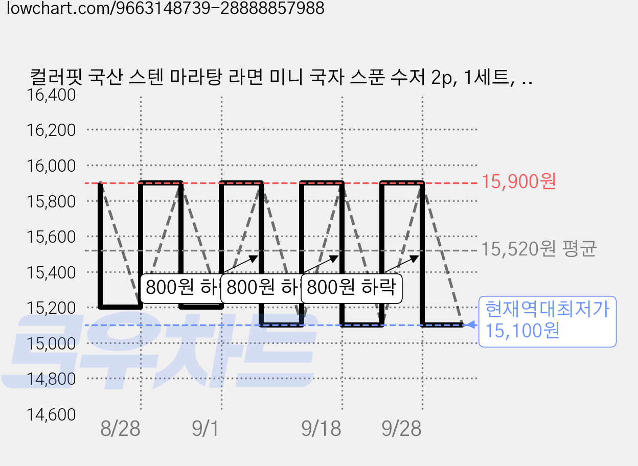 컬러핏 국산 스텐 마라탕 라면 미니 국자 스푼 수저 2p, 1세트, 머스타드 가격 변동 차트, 현재가 15,100원, 역대최저가