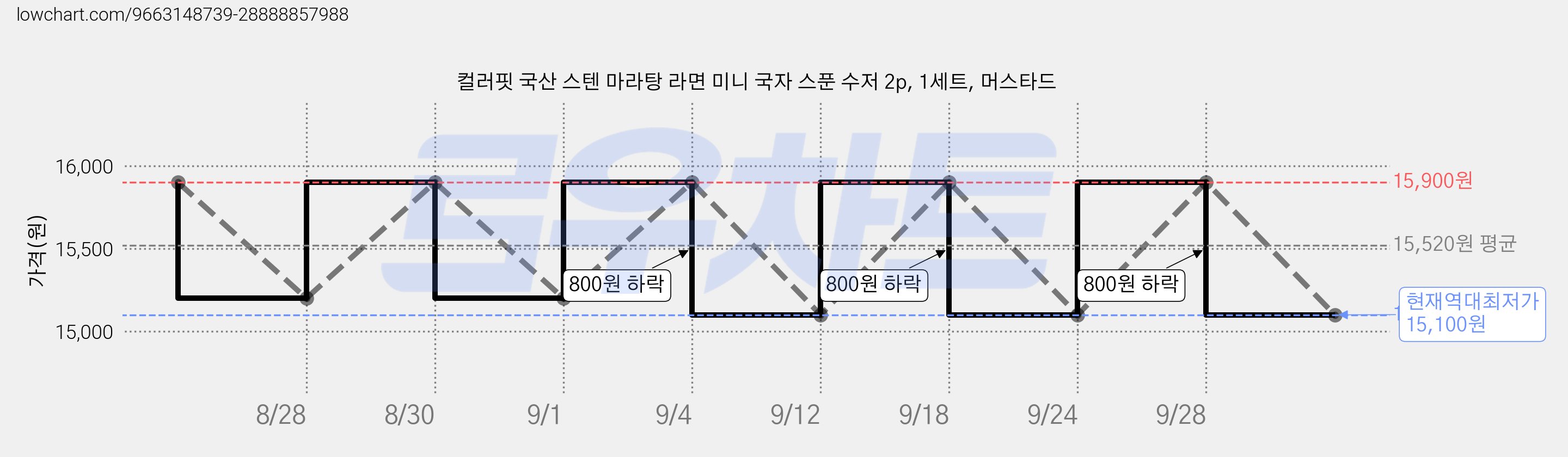 컬러핏 국산 스텐 마라탕 라면 미니 국자 스푼 수저 2p, 1세트, 머스타드 가격 변동 차트, 현재가 15,100원, 역대최저가