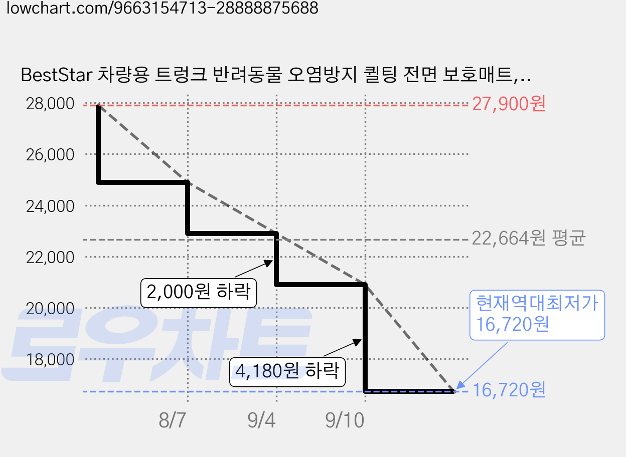 BestStar 차량용 트렁크 반려동물 오염방지 퀼팅 전면 보호매트, 1개, 검정 가격 변동 차트, 현재가 16,720원, 역대최저가