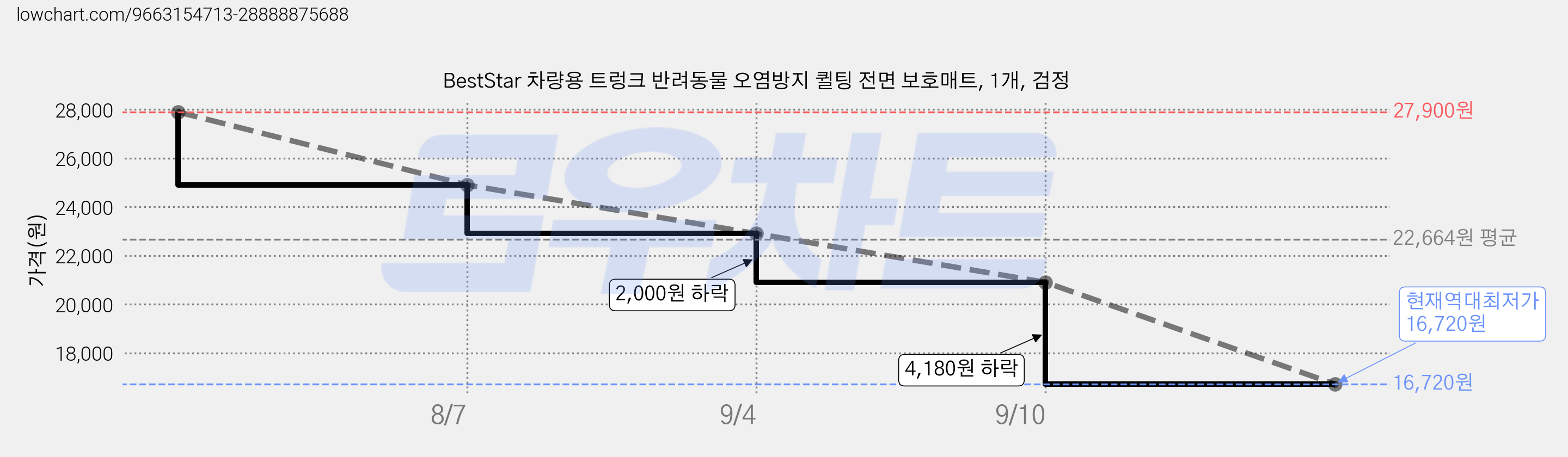 BestStar 차량용 트렁크 반려동물 오염방지 퀼팅 전면 보호매트, 1개, 검정 가격 변동 차트, 현재가 16,720원, 역대최저가