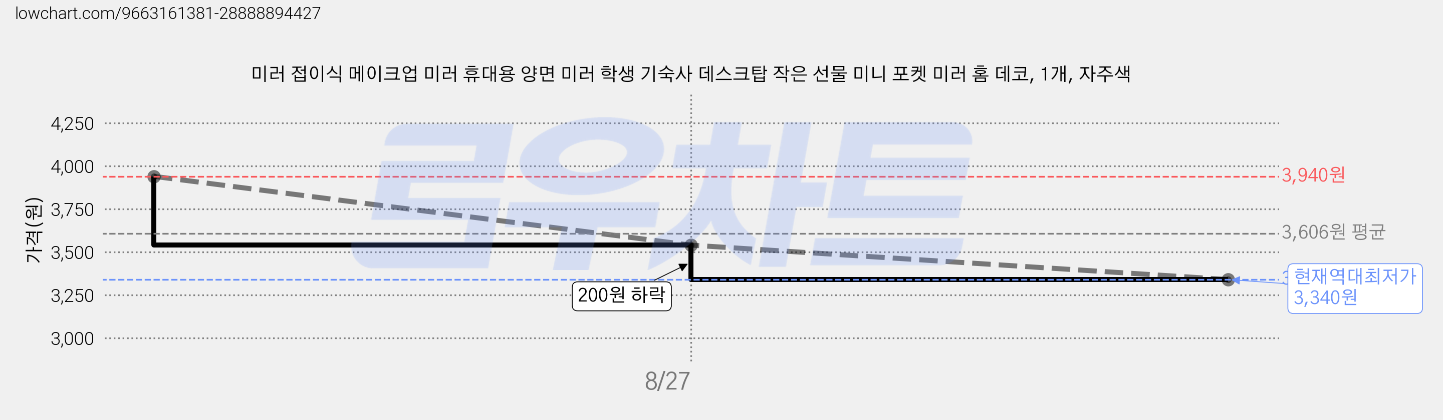 미러 접이식 메이크업 미러 휴대용 양면 미러 학생 기숙사 데스크탑 작은 선물 미니 포켓 미러 홈 데코, 1개, 자주색 가격 변동 차트, 현재가 3,340원, 역대최저가