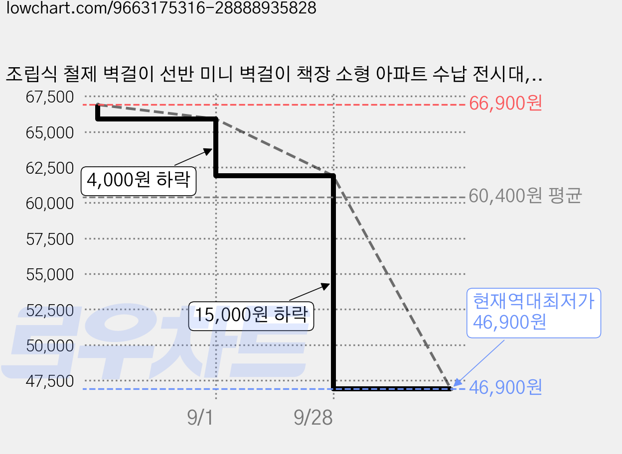 조립식 철제 벽걸이 선반 미니 벽걸이 책장 소형 아파트 수납 전시대, 2단, 흰색 가격 변동 차트, 현재가 46,900원, 역대최저가
