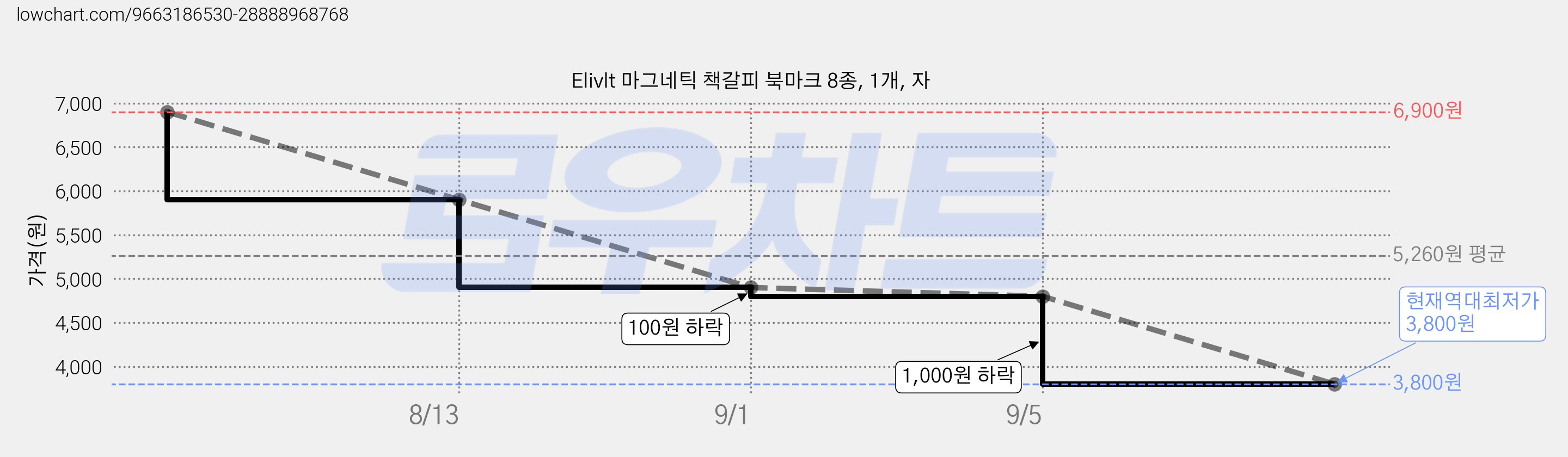 Elivlt 마그네틱 책갈피 북마크 8종, 1개, 자 가격 변동 차트, 현재가 3,800원, 역대최저가