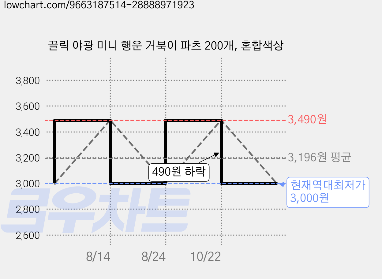 끌릭 야광 미니 행운 거북이 파츠 200개, 혼합색상 가격 변동 차트, 현재가 3,000원, 역대최저가
