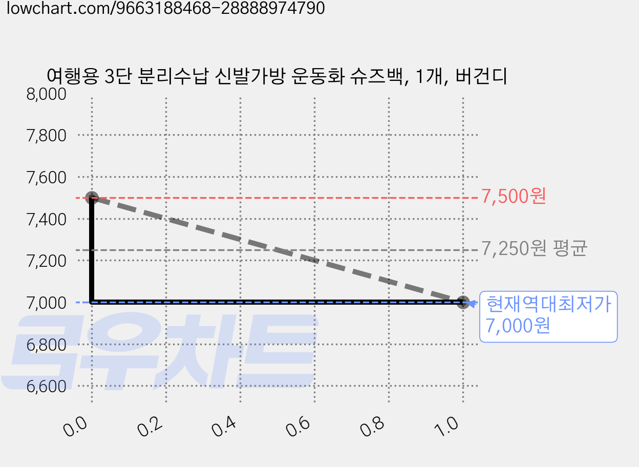 여행용 3단 분리수납 신발가방 운동화 슈즈백, 1개, 버건디 가격 변동 차트, 현재가 7,000원, 역대최저가