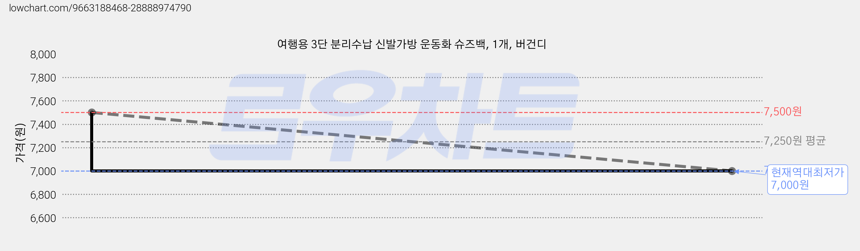 여행용 3단 분리수납 신발가방 운동화 슈즈백, 1개, 버건디 가격 변동 차트, 현재가 7,000원, 역대최저가