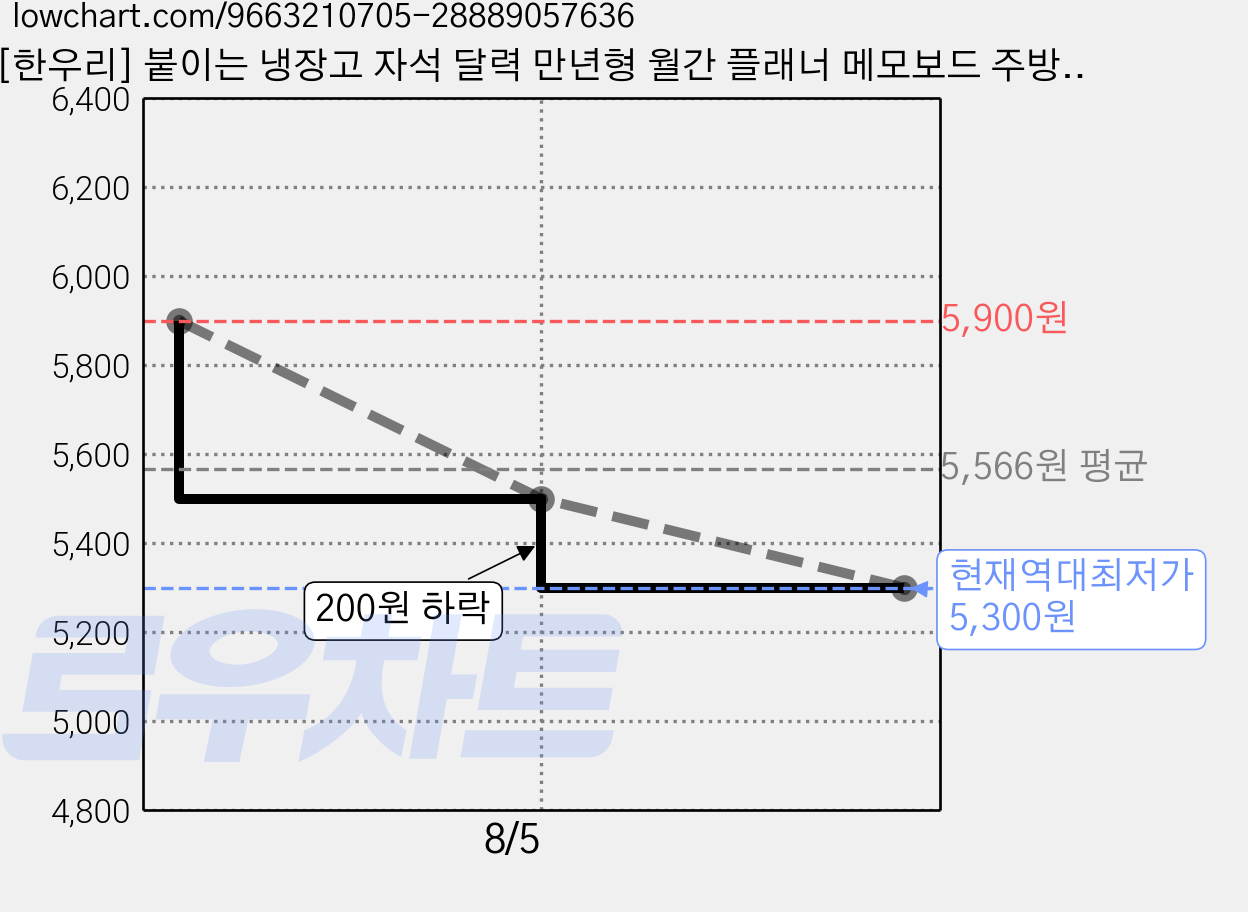 [한우리] 붙이는 냉장고 자석 달력 만년형 월간 플래너 메모보드 주방 자석패드 스케줄러, 고무자석 가격 변동 차트, 현재가 5,300원, 역대최저가