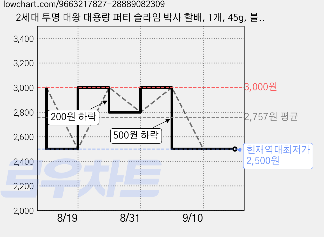 2세대 투명 대왕 대용량 퍼티 슬라임 박사 할배, 1개, 45g, 블루 가격 변동 차트, 현재가 2,500원, 역대최저가