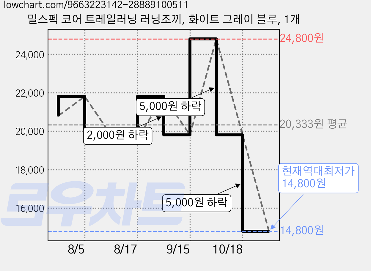 밀스펙 코어 트레일러닝 러닝조끼, 화이트 그레이 블루, 1개 가격 변동 차트, 현재가 14,800원, 역대최저가