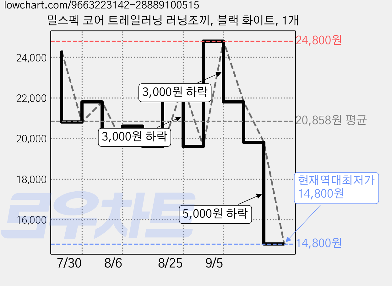 밀스펙 코어 트레일러닝 러닝조끼, 블랙 화이트, 1개 가격 변동 차트, 현재가 14,800원, 역대최저가