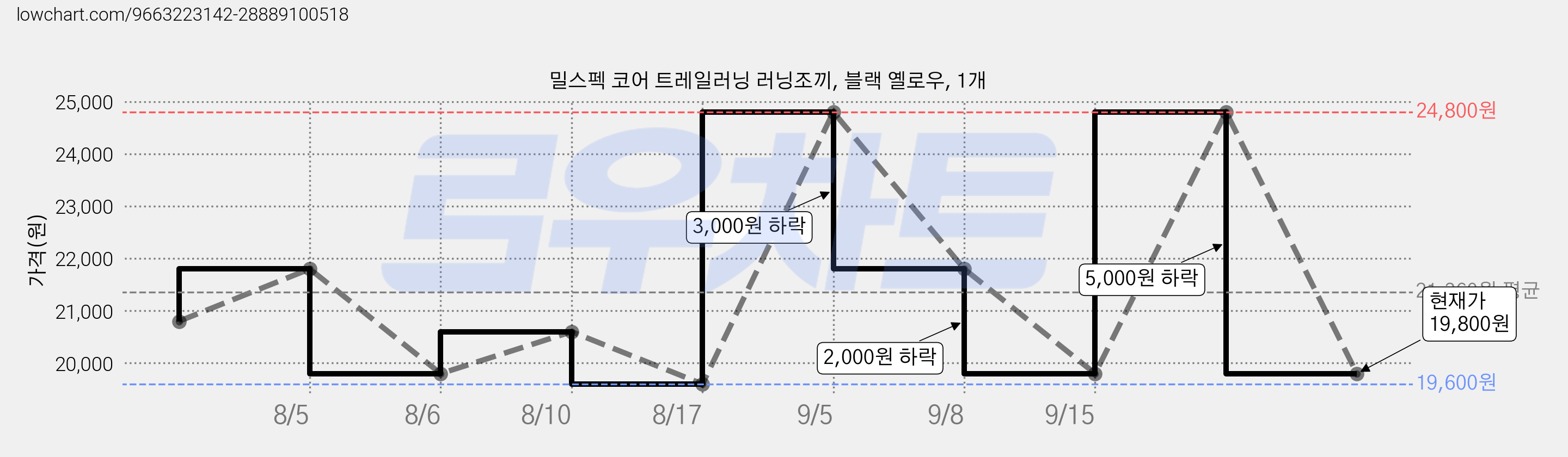 밀스펙 코어 트레일러닝 러닝조끼, 블랙 옐로우, 1개 가격 변동 차트, 현재가 19,800원, 관측 최저가 19,600원