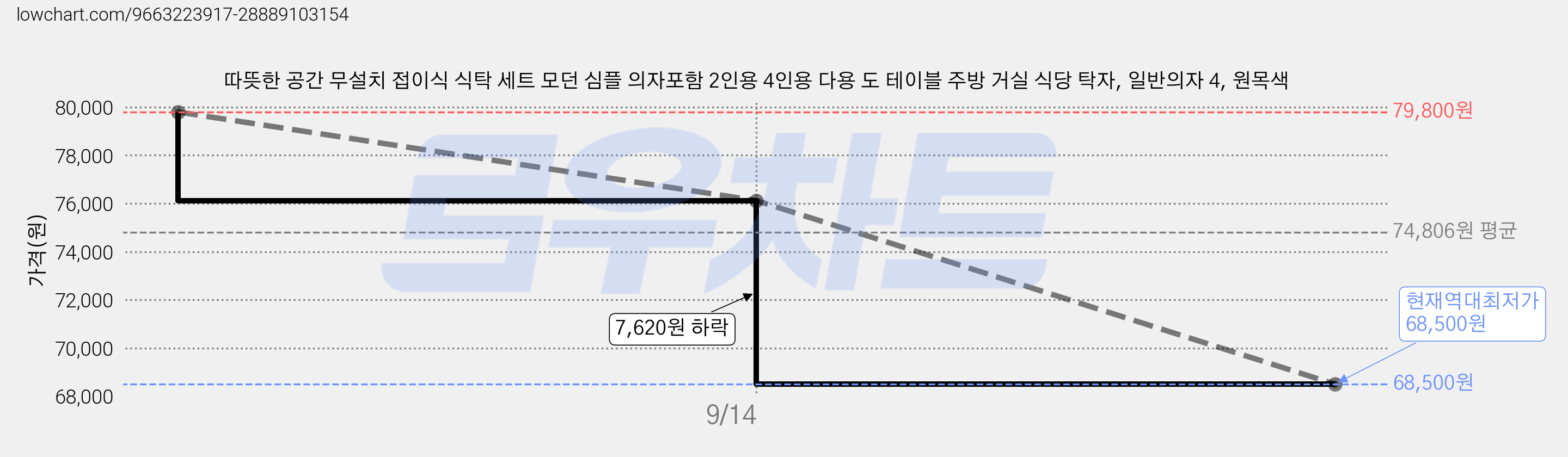 따뜻한 공간 무설치 접이식 식탁 세트 모던 심플 의자포함 2인용 4인용 다용 도 테이블 주방 거실 식당 탁자, 일반의자 4, 원목색 가격 변동 차트, 현재가 68,500원, 역대최저가