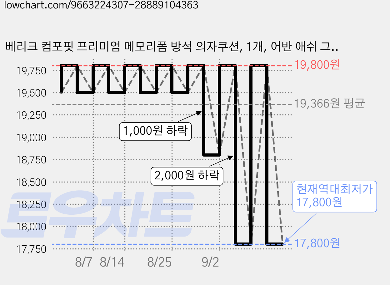 베리크 컴포핏 프리미엄 메모리폼 방석 의자쿠션, 1개, 어반 애쉬 그레이 가격 변동 차트, 현재가 17,800원, 역대최저가