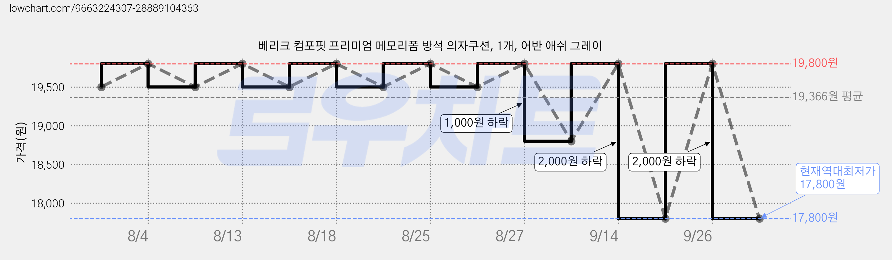 베리크 컴포핏 프리미엄 메모리폼 방석 의자쿠션, 1개, 어반 애쉬 그레이 가격 변동 차트, 현재가 17,800원, 역대최저가