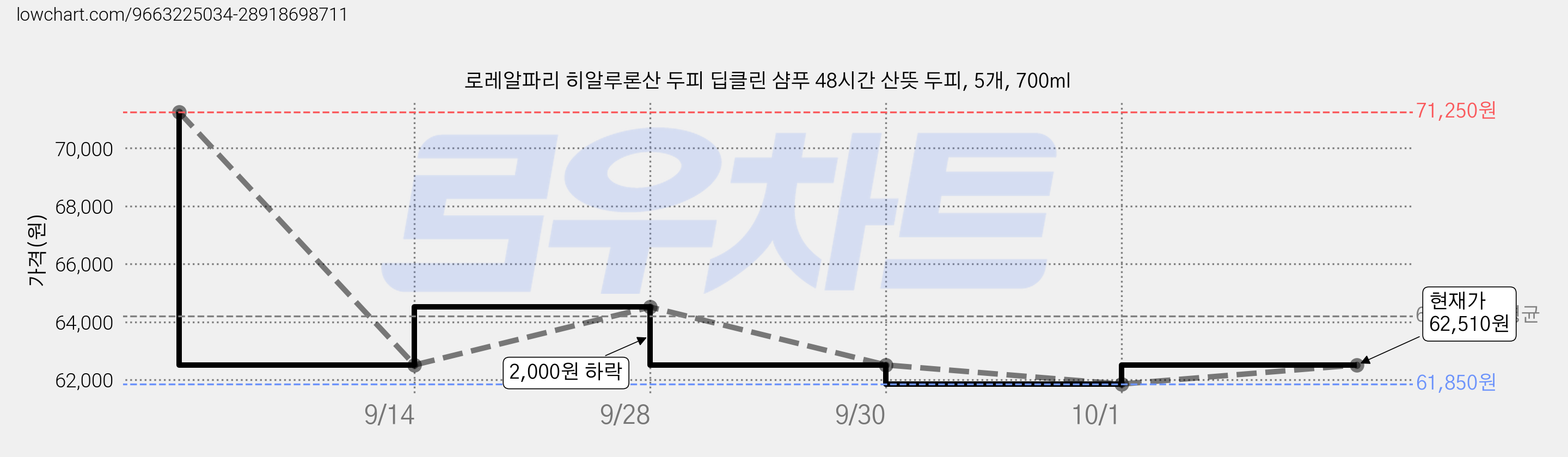 로레알파리 히알루론산 두피 딥클린 샴푸 48시간 산뜻 두피, 5개, 700ml 가격 변동 차트, 현재가 62,510원, 관측 최저가 61,260원