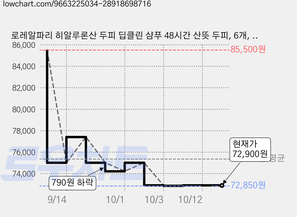 로레알파리 히알루론산 두피 딥클린 샴푸 48시간 산뜻 두피, 6개, 700ml 가격 변동 차트, 현재가 72,900원, 관측 최저가 72,850원