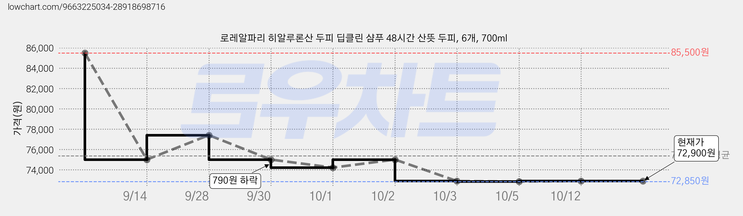 로레알파리 히알루론산 두피 딥클린 샴푸 48시간 산뜻 두피, 6개, 700ml 가격 변동 차트, 현재가 72,900원, 관측 최저가 72,850원