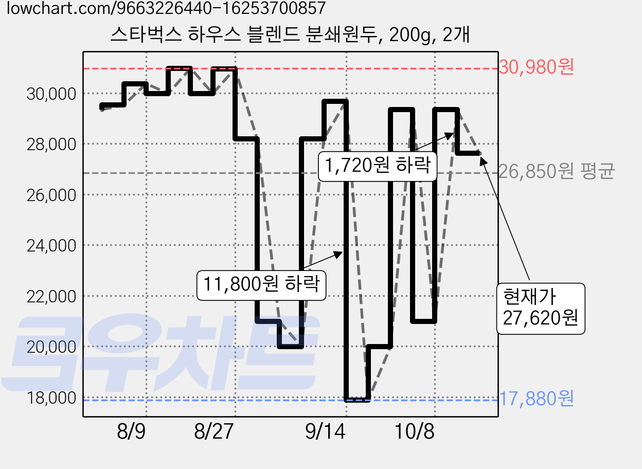 스타벅스 하우스 블렌드 분쇄원두, 200g, 2개 가격 변동 차트, 현재가 27,620원, 관측 최저가 17,880원