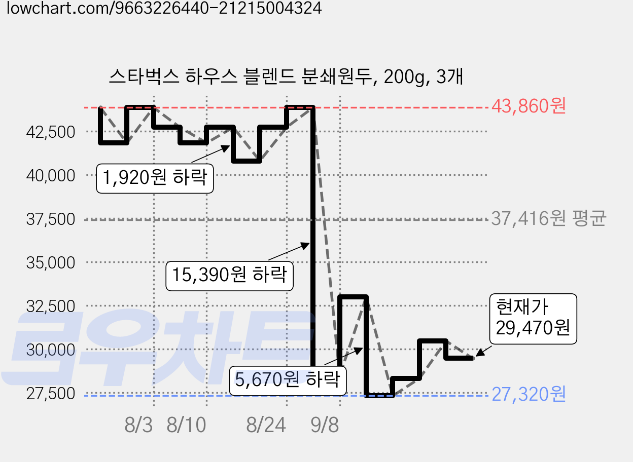 스타벅스 하우스 블렌드 분쇄원두, 200g, 3개 가격 변동 차트, 현재가 29,470원, 관측 최저가 27,320원
