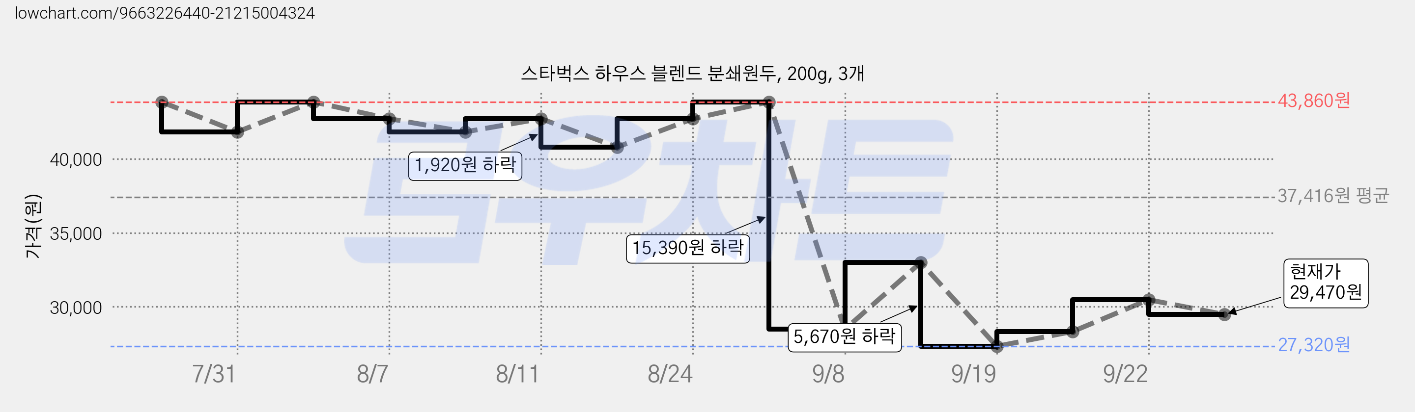 스타벅스 하우스 블렌드 분쇄원두, 200g, 3개 가격 변동 차트, 현재가 29,470원, 관측 최저가 27,320원