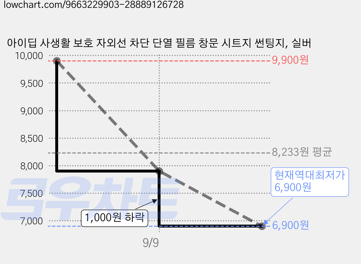 아이딥 사생활 보호 자외선 차단 단열 필름 창문 시트지 썬팅지, 실버 가격 변동 차트, 현재가 6,900원, 역대최저가