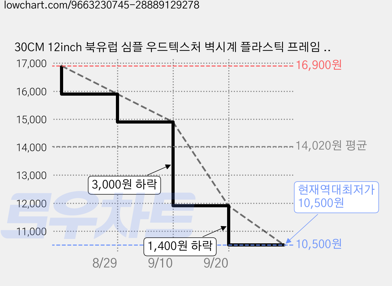 30CM 12inch 북유럽 심플 우드텍스처 벽시계 플라스틱 프레임 무소음 쿼츠시계 화이트 다이얼 검은글씨 눈금 일본식 원목풍 침실 거실 저렴한 인테리어 시계, 라이트 가격 변동 차트, 현재가 10,500원, 역대최저가