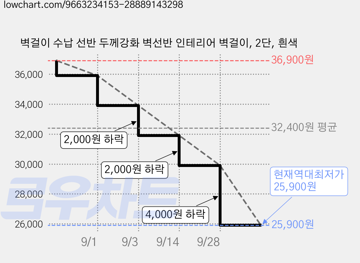 벽걸이 수납 선반 두께강화 벽선반 인테리어 벽걸이, 2단, 흰색 가격 변동 차트, 현재가 25,900원, 역대최저가