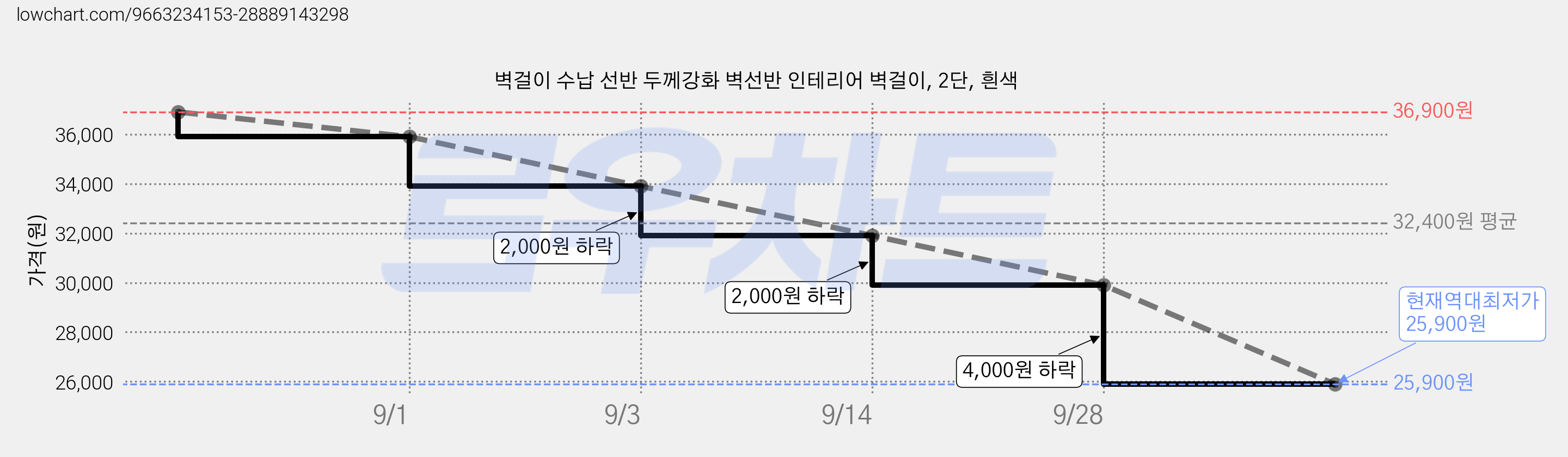 벽걸이 수납 선반 두께강화 벽선반 인테리어 벽걸이, 2단, 흰색 가격 변동 차트, 현재가 25,900원, 역대최저가