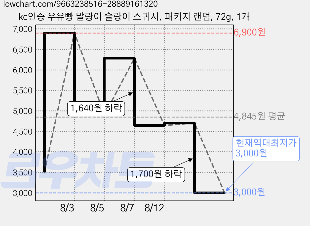 kc인증 우유빵 말랑이 슬랑이 스퀴시, 패키지 랜덤, 72g, 1개 가격 변동 차트, 현재가 3,000원, 역대최저가