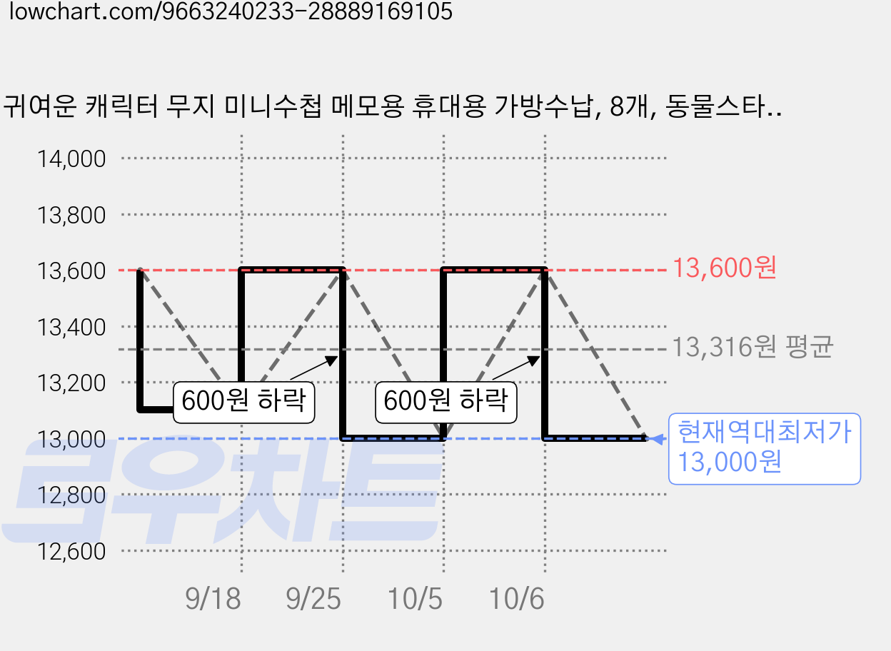 귀여운 캐릭터 무지 미니수첩 메모용 휴대용 가방수납, 8개, 동물스타일 가격 변동 차트, 현재가 13,000원, 역대최저가