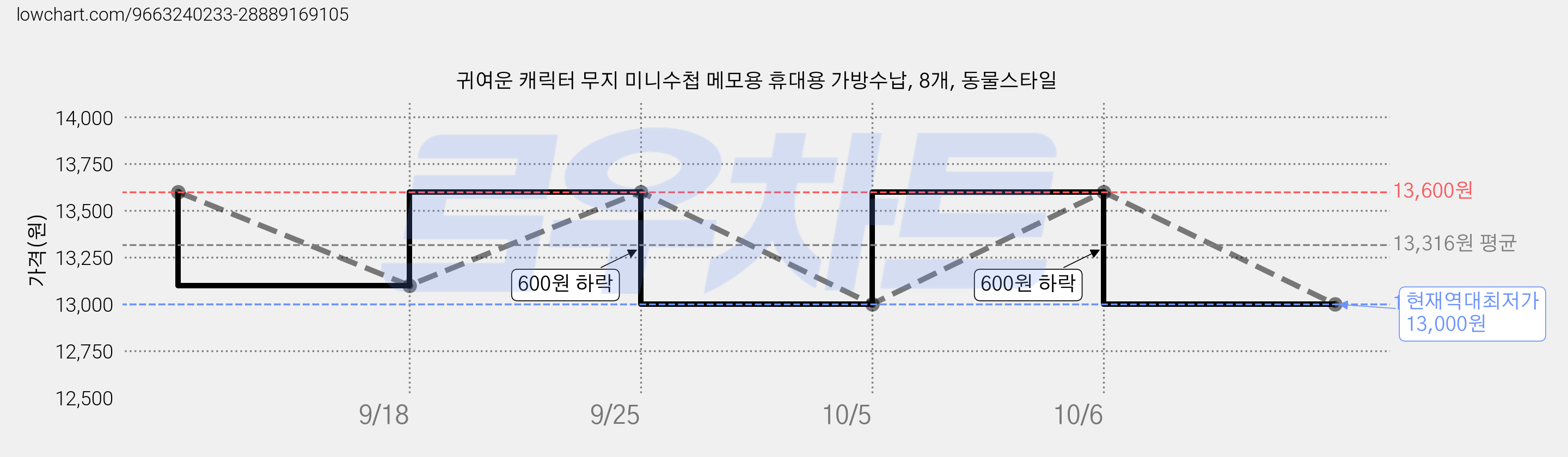 귀여운 캐릭터 무지 미니수첩 메모용 휴대용 가방수납, 8개, 동물스타일 가격 변동 차트, 현재가 13,000원, 역대최저가