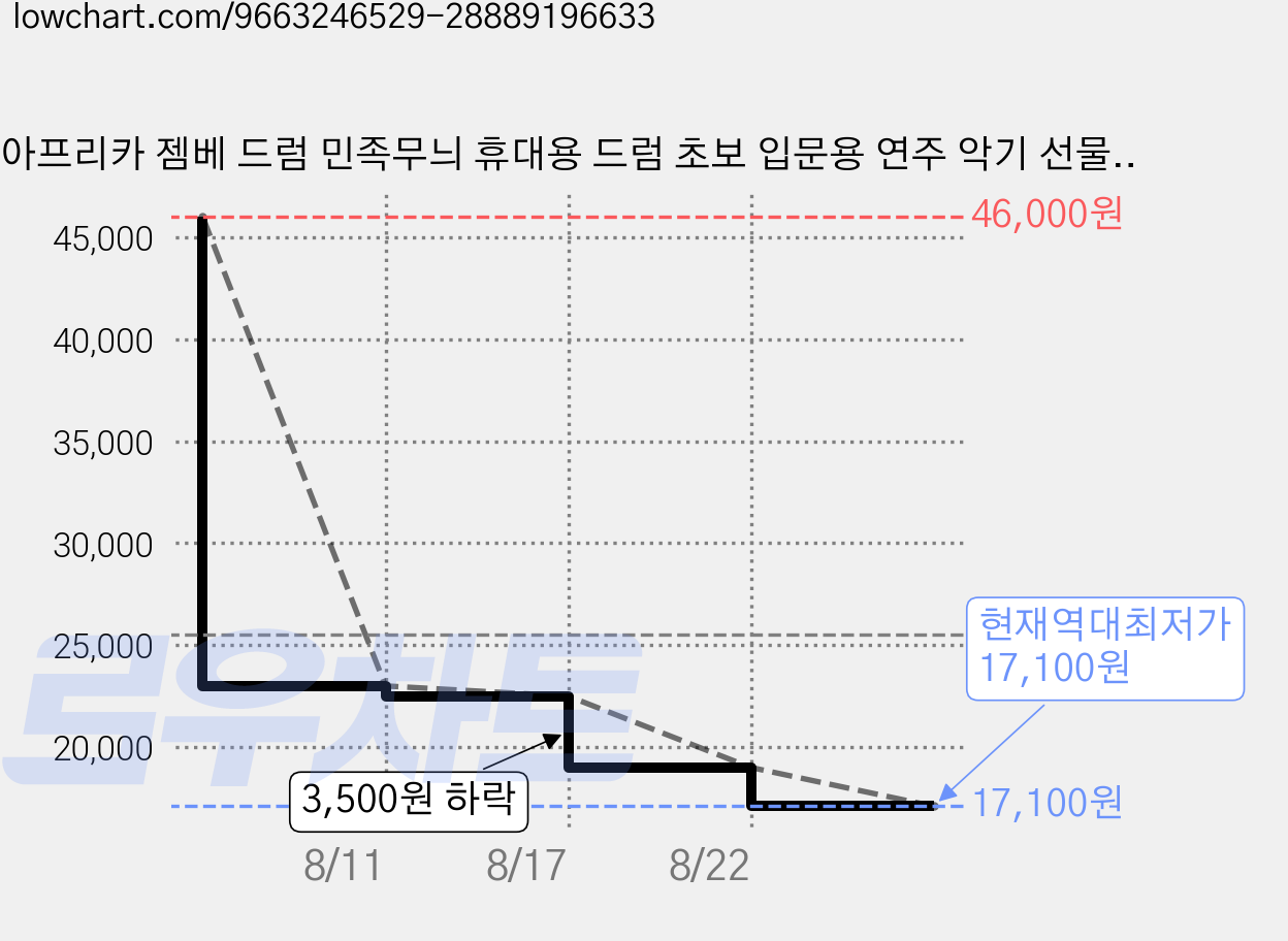 아프리카 젬베 드럼 민족무늬 휴대용 드럼 초보 입문용 연주 악기 선물용 38 x 25cm, 1개, 파란색 가격 변동 차트, 현재가 17,100원, 역대최저가