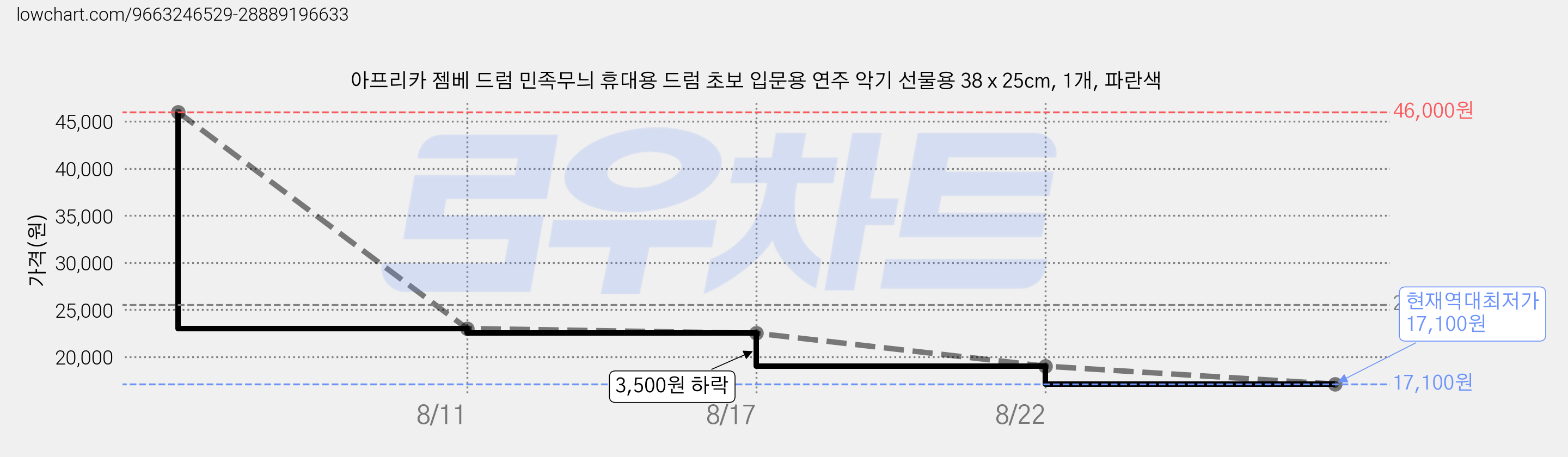 아프리카 젬베 드럼 민족무늬 휴대용 드럼 초보 입문용 연주 악기 선물용 38 x 25cm, 1개, 파란색 가격 변동 차트, 현재가 17,100원, 역대최저가